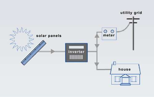 Grid-tied-solar